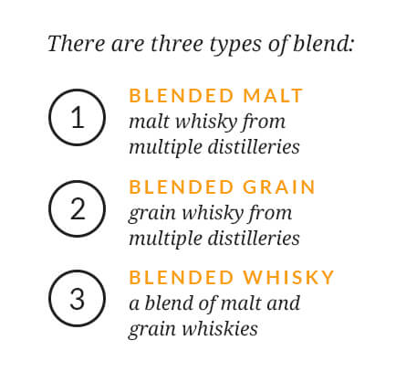 There are three types of blend: Blended Malt – malt whisky from multiple distilleries, Blended Grain – grain whisky from multiple distilleries, Blended Whisky – a blend of malt and grain whiskies