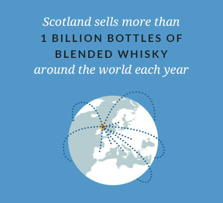 Scotland sells more than 1 billion bottles of blended whisky around the world each year