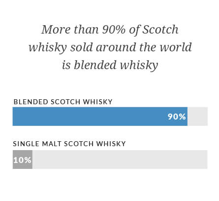 More than 90% of Scotch whisky sold around the world is blended whisky