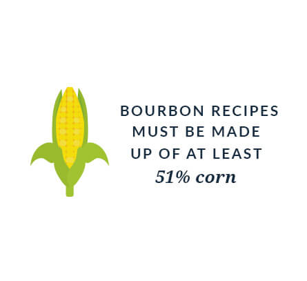Bourbon recipes must be made up of at least 51% corn