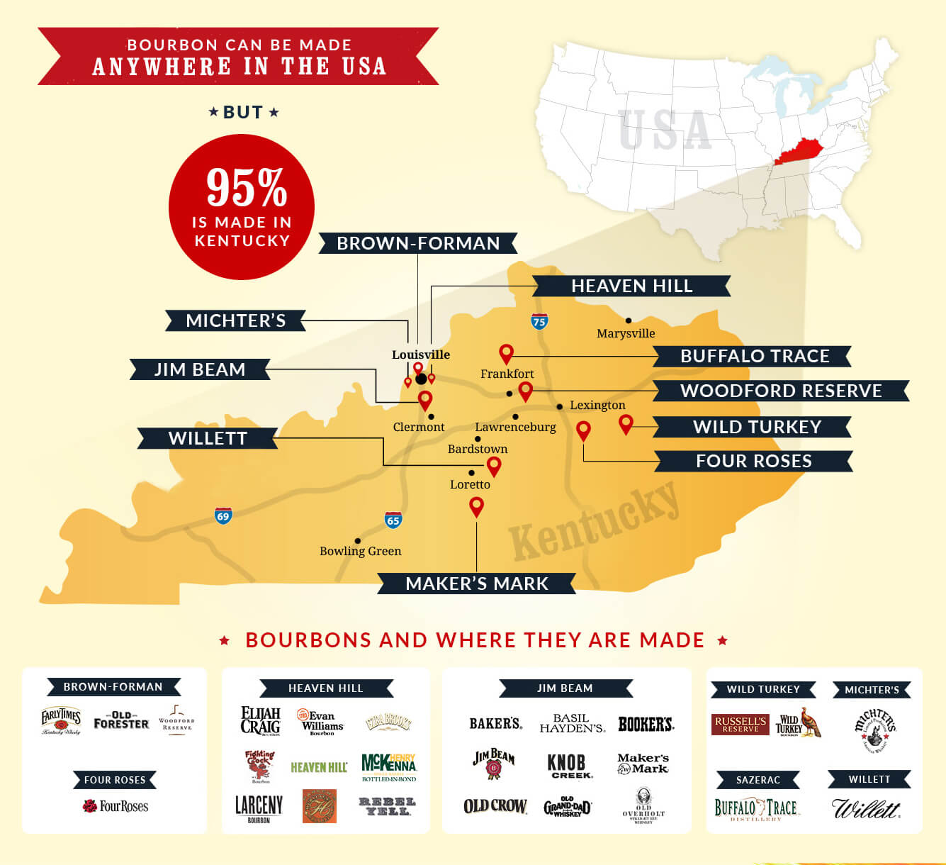 95% of bourbon is made in the state