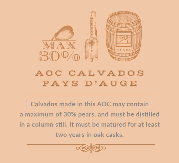 Calvados made in this AOC may contain a maximum of 30% pears, and must be distilled in a column still. It must be matured for at least two years in oak casks.