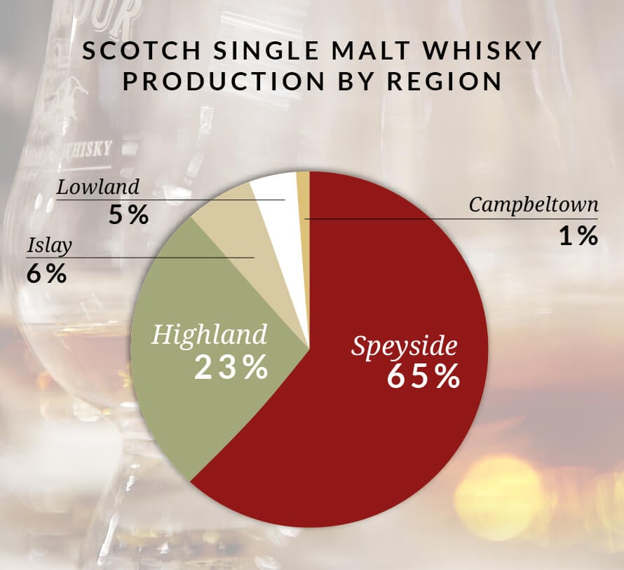 Pie chart showing Scotch Single Malt Whisky production by region - Speyside: 65%, Highland: 23%, Islay: 6%, Lowland: 5%, Campbeltown: 1%.