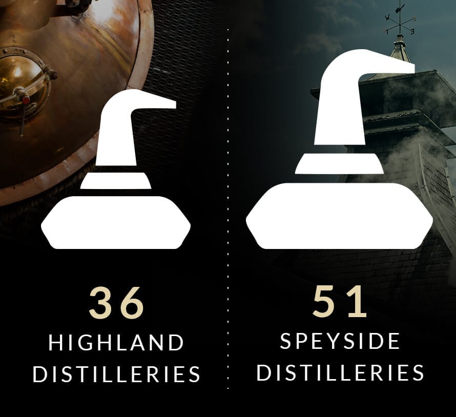There are 36 Highland and 51 Speyside distilleries.
