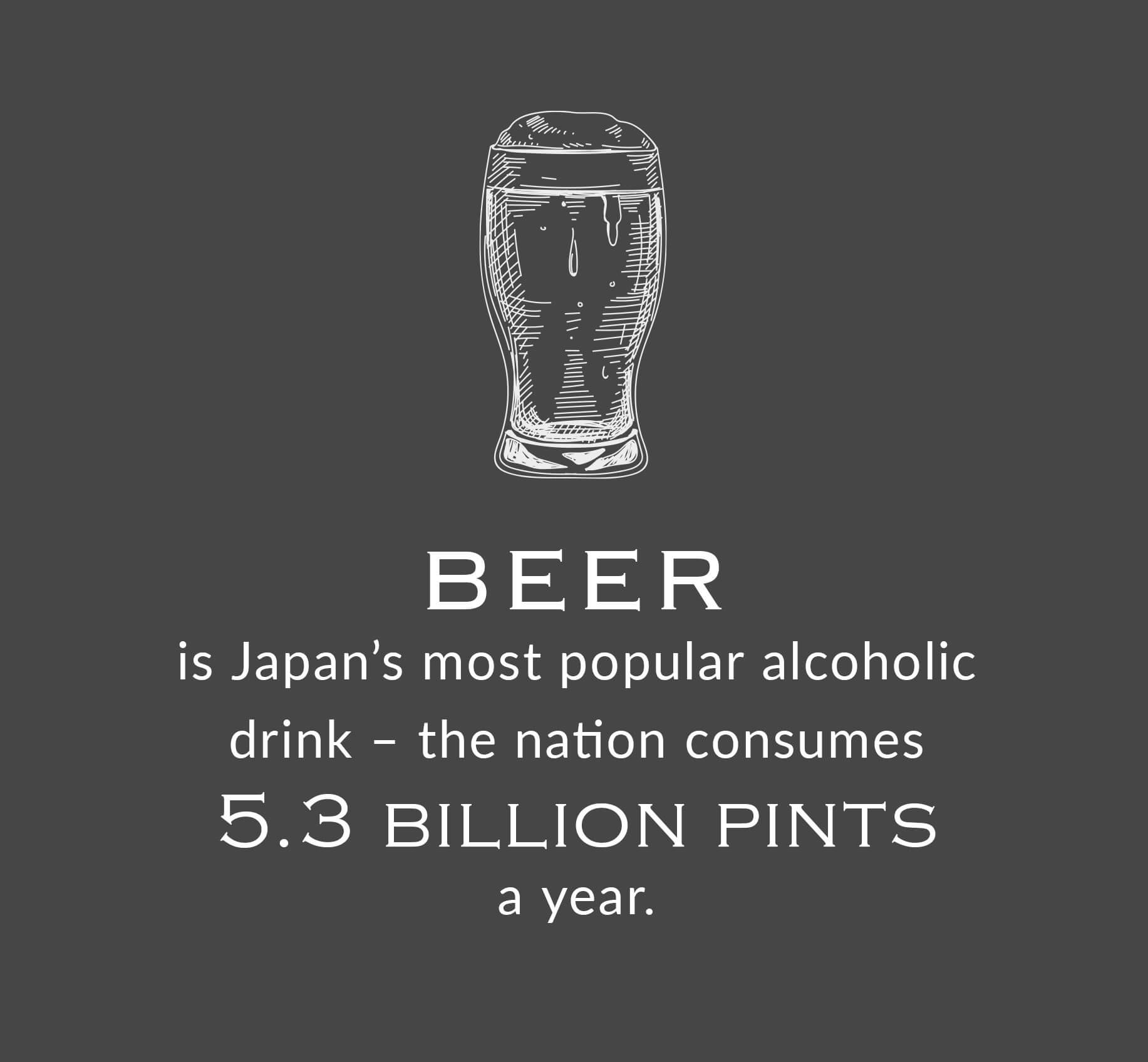 Beer is Japan’s most popular alcoholic drink – the nation consumes 5.3 billion pints a year.