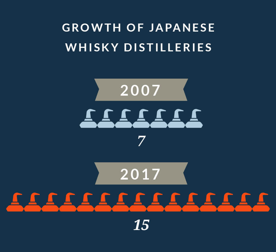 Japanese whisky growth: 2007, 7 distilleries; 2017, 15 distilleries