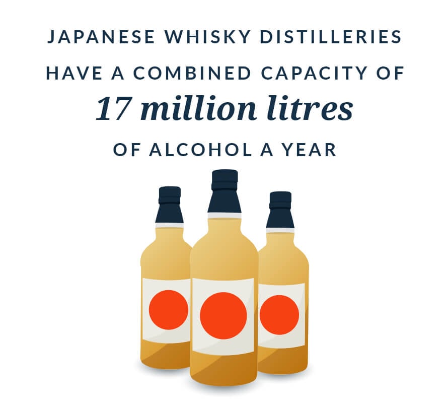 Japan's whisky production capacity: 17 million litres