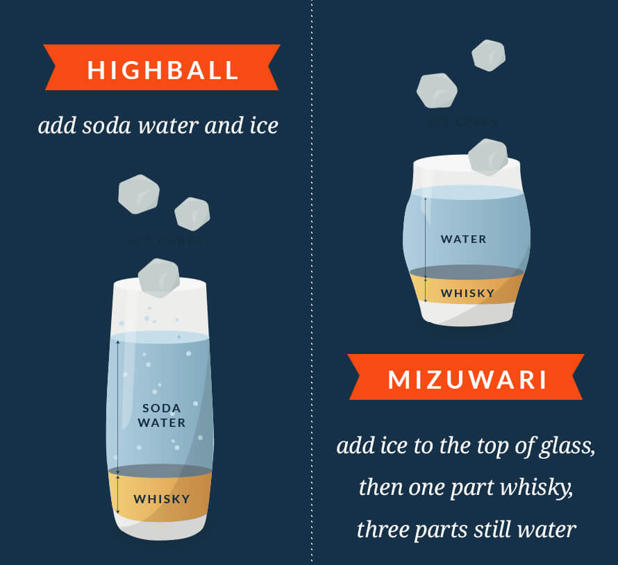 Highball: with soda and ice. Mizuwari: stirred with still water and ice