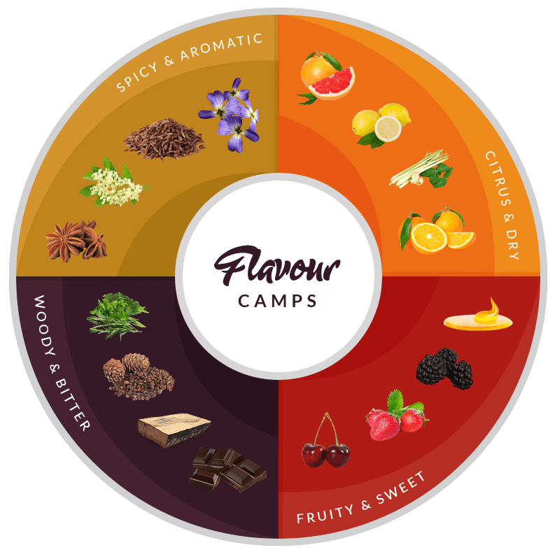 Graphic showing the different flavours found in the 4 styles of Vermouth