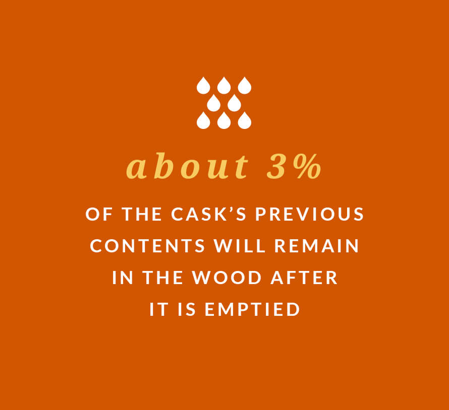 About 3% of the cask's previous contents will remain in the wood after it is emptied